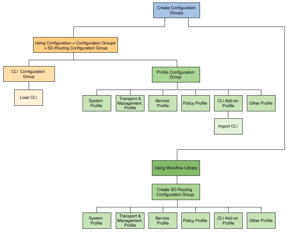 Creating Configuration Groups