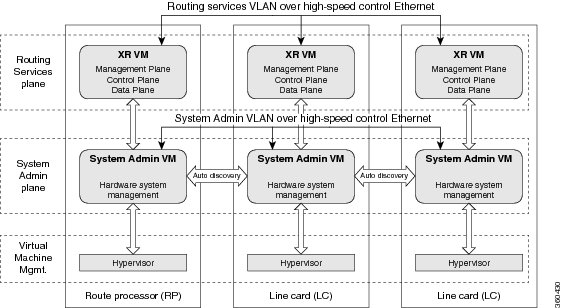 ASR 9000 の VM 構造