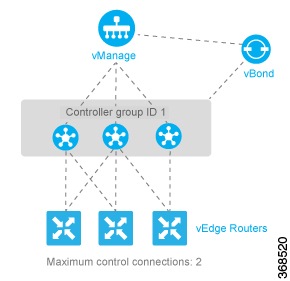 Network Optimization And High Availability Configuration Guide For Vedge Routers Cisco Sd Wan Releases 19 1 19 2 And 19 3 High Availability Overview Cisco Sd Wan Cisco