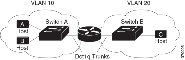 A routing topology that shows two switches in different VLANs communicating with each other through a router.