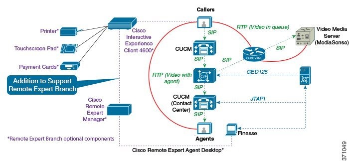 Cisco Unified Contact Center Enterprise Design Guide Release 10 5(1