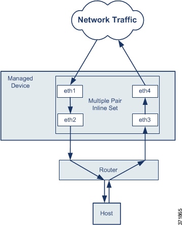 Diagram illustrating multiple interface pairs with asynchronous routing