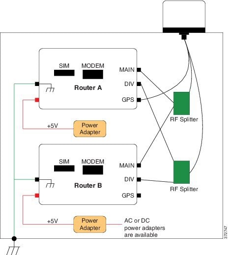 Cisco Dual LTE-Single GPS Multi-band Antenna Installation Guide - Cisco