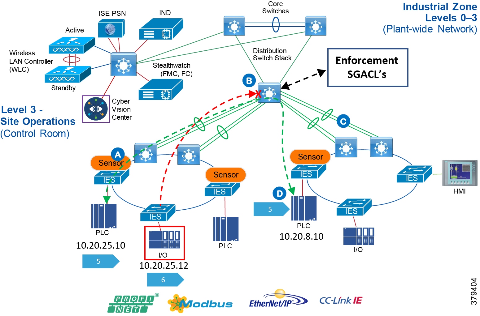Network Security within a Converged Plantwide Ethernet 