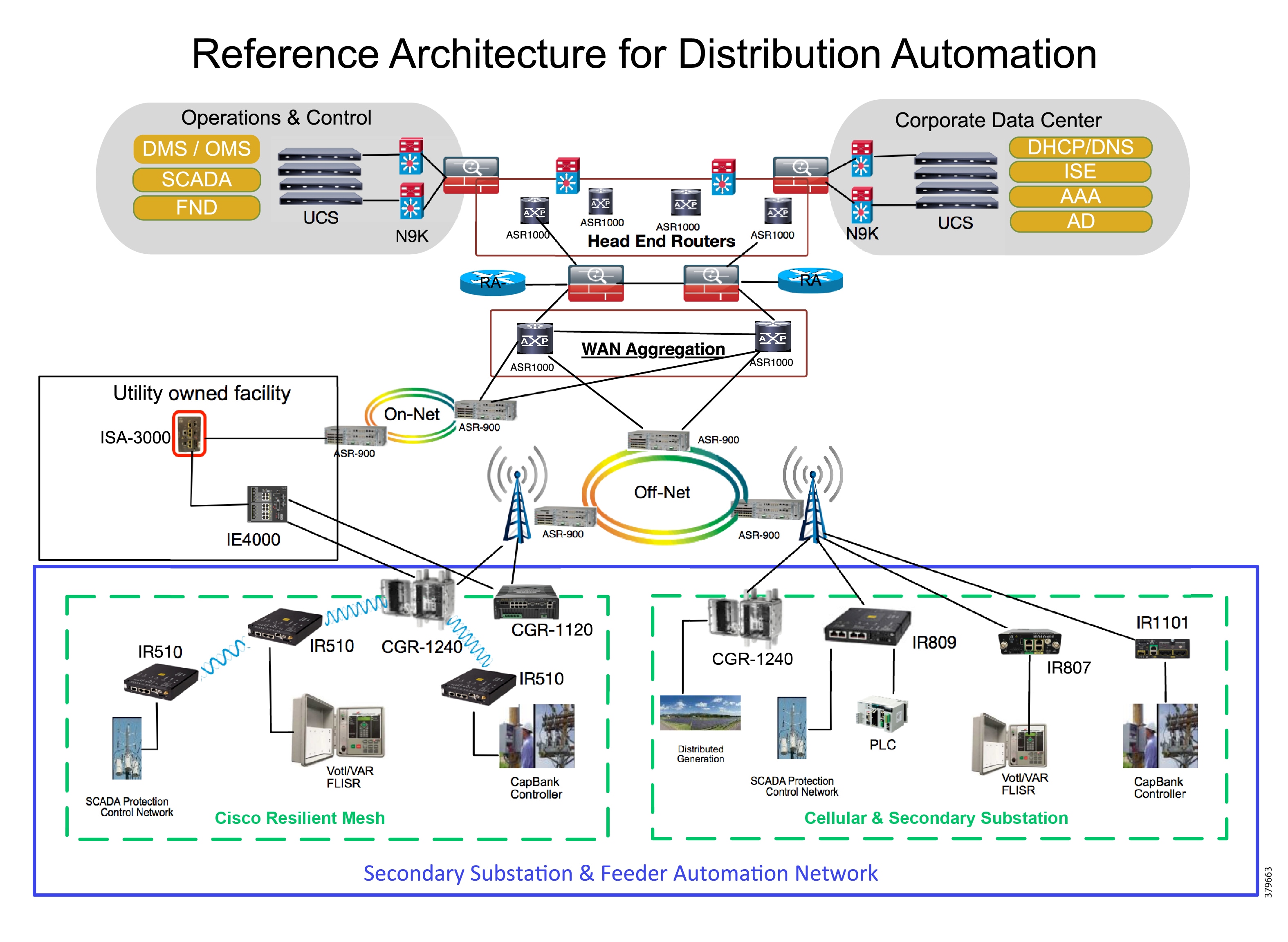 Distribution Automation Feeder Automation Design Guide Distribution 