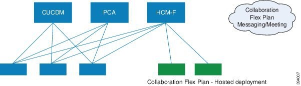 上の図には、既存の HCS で導入する Collaboration Flex Plan Hosted が示されています。