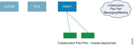 上の図は、Collaboration Flex Plan - Hosted Standalone の導入について説明しています。