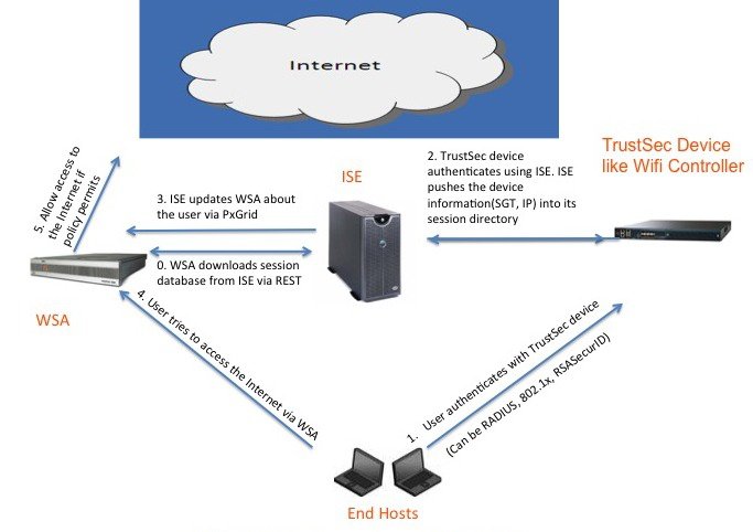 Cisco ise