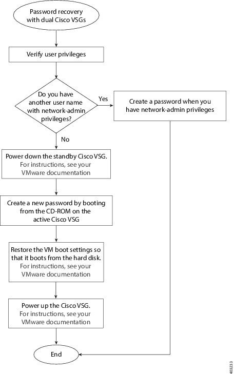 Password Recovery for the Cisco Nexus 1000V, Cisco Virtual Security ...