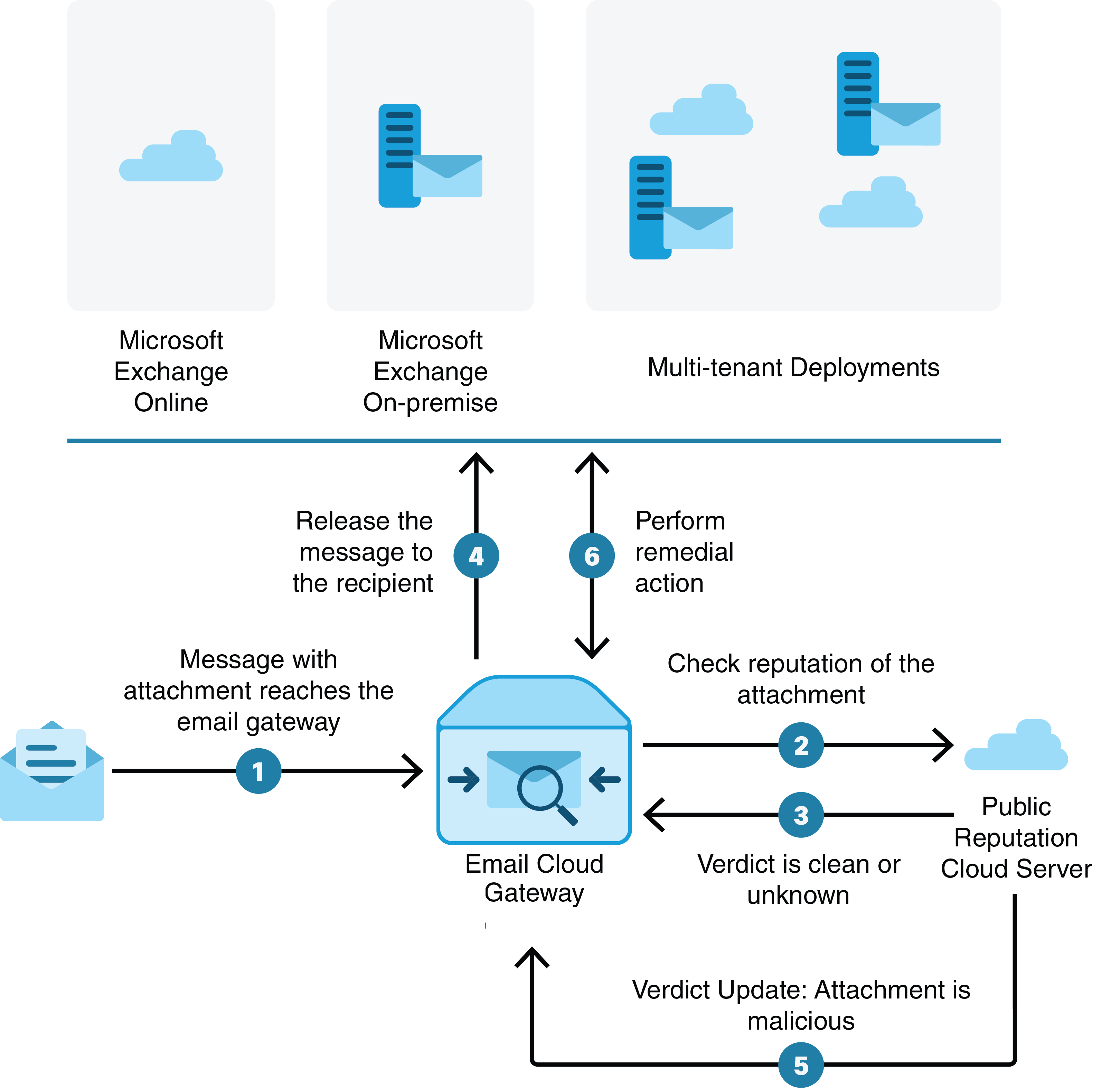User Guide for AsyncOS  for Cisco Cloud Email Security - GD (General  Deployment) - Automatically Remediating Messages in Mailboxes [Cisco Cloud  Email Security] - Cisco
