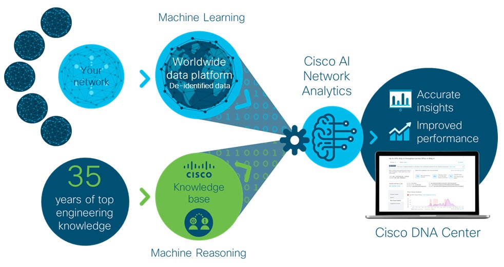 What Is Artificial Intelligence (AI) in Networking? - Cisco