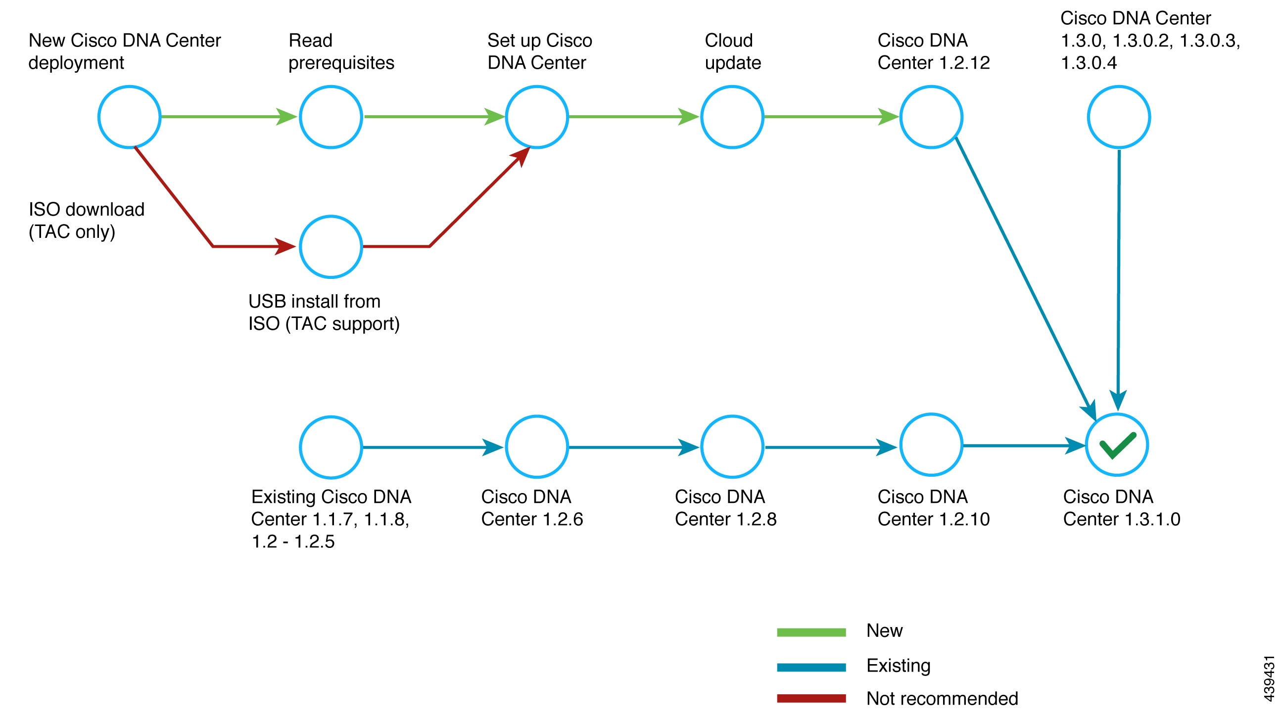 Cisco Digital Network Architecture Center Upgrade Guide - Introduction ...