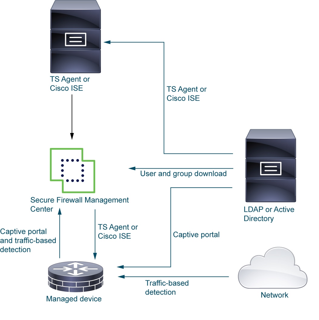 A simple identity deployment uses an identity source (like TS Agent) to collect user data and send it to the FMC and devices it manages. Users are stored either in Active Directory or LDAP.