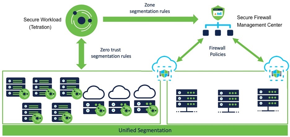 Intégration de Cisco Secure Workload avec Cisco Secure Firewall Management Center