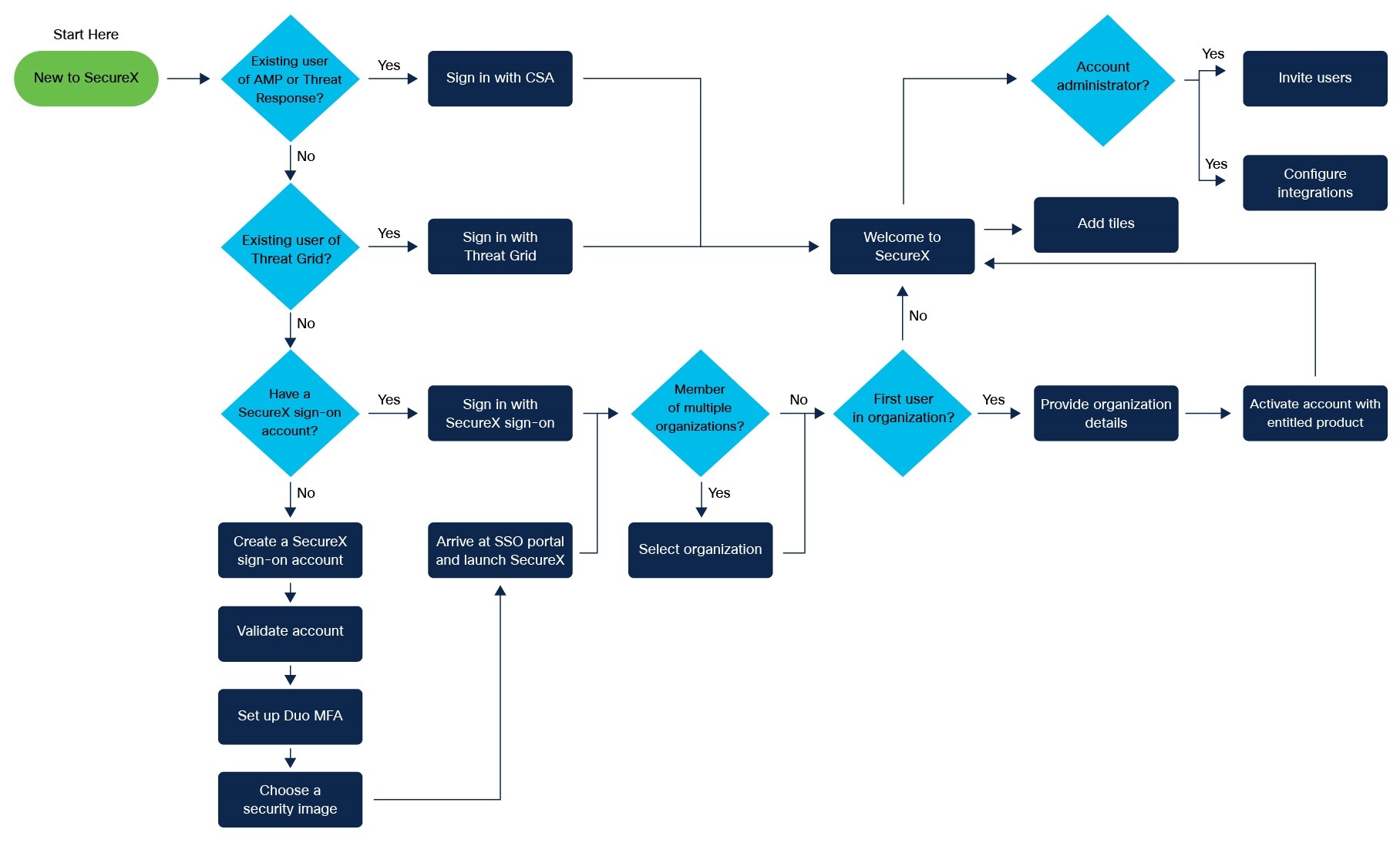 Cisco SecureX Sign-On Guide - New to SecureX [Cisco SecureX] - Cisco