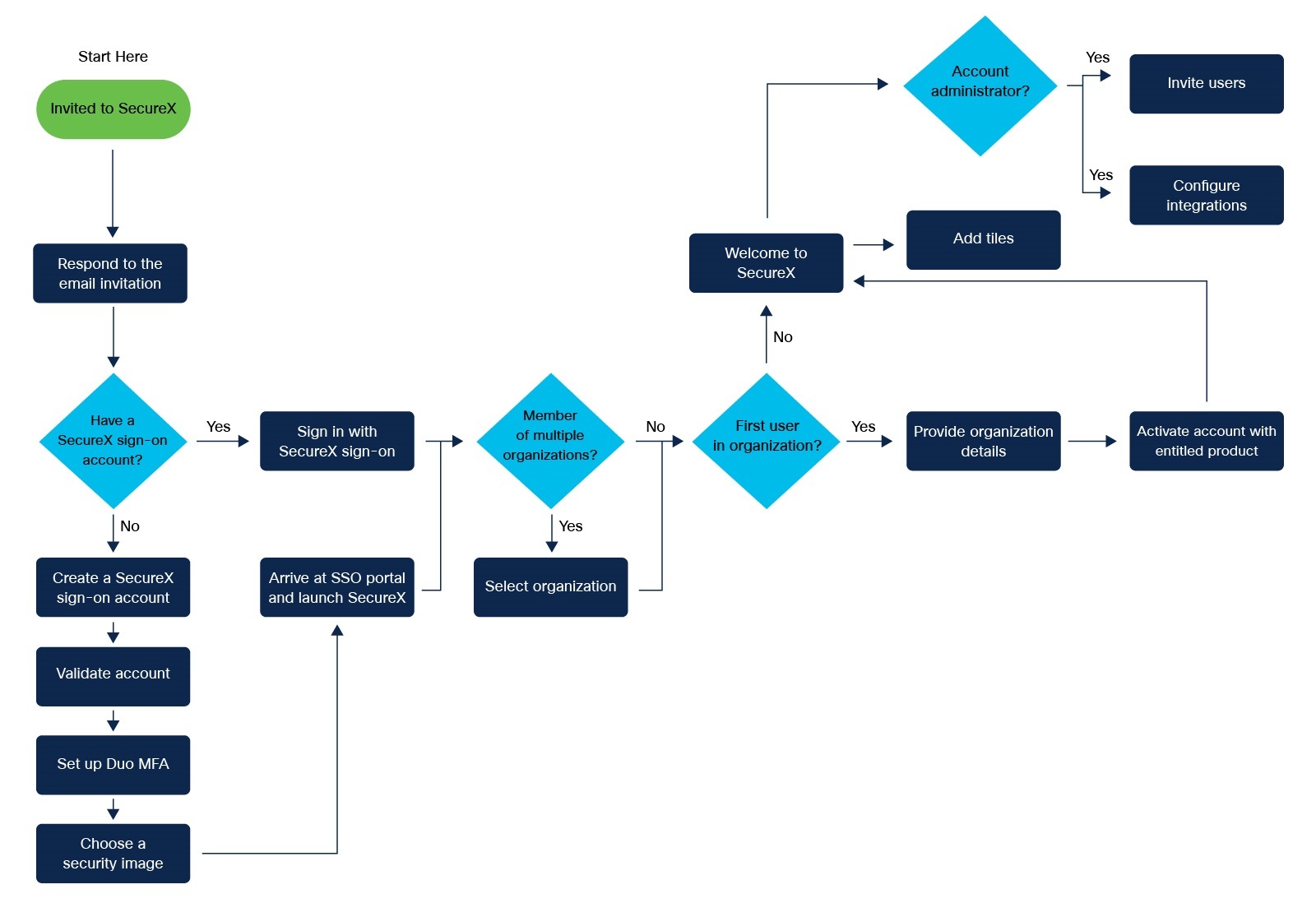 Cisco SecureX Sign-On Guide - Invited to SecureX [Cisco SecureX] - Cisco