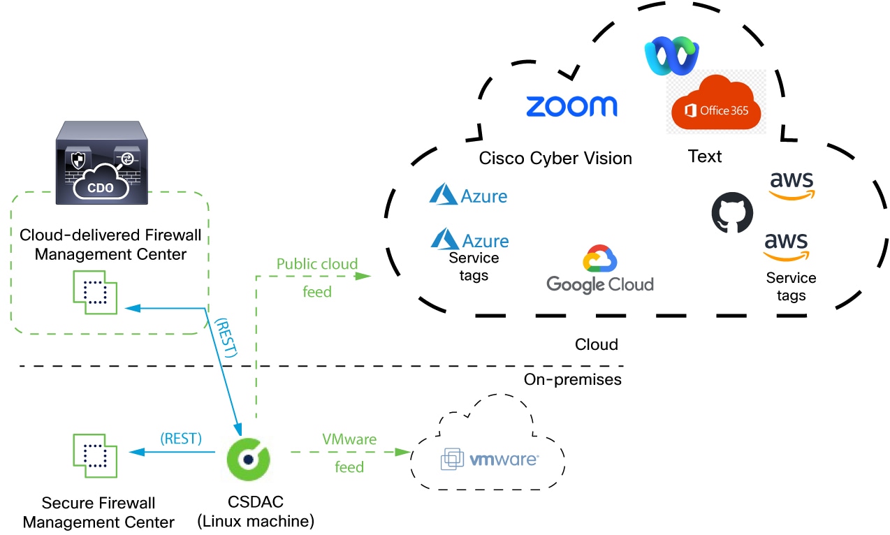 "The Cisco Secure Dynamic Attributes Connector queries cloud services such as VMware vCenter and provides information such as VLANs, networks, and tags to the secure management center to use as selection criteria in access control rules. This way, you don't have to constantly update network objects when IP address information (for example) in your cloud systems change"