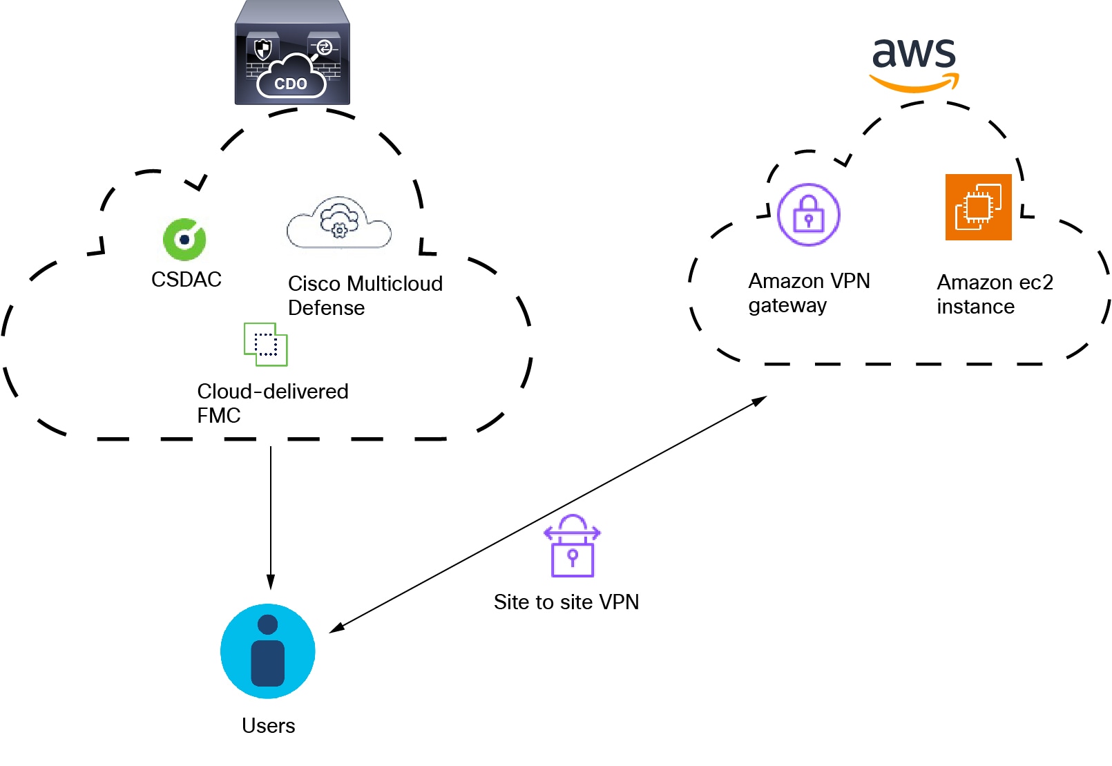 The Cisco Multicloud Defense connector sends IP addresses from AWS to the Cloud-delivered Firewall Management Center