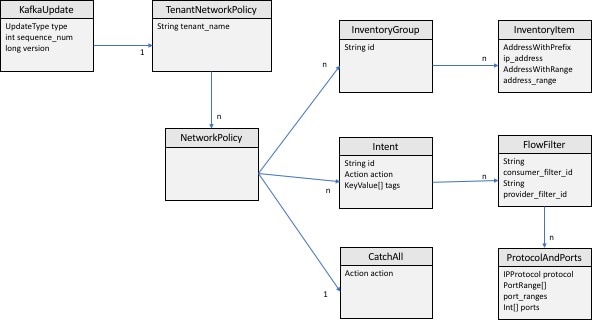 Modèle de données de la politique de réseau Cisco Secure Workload