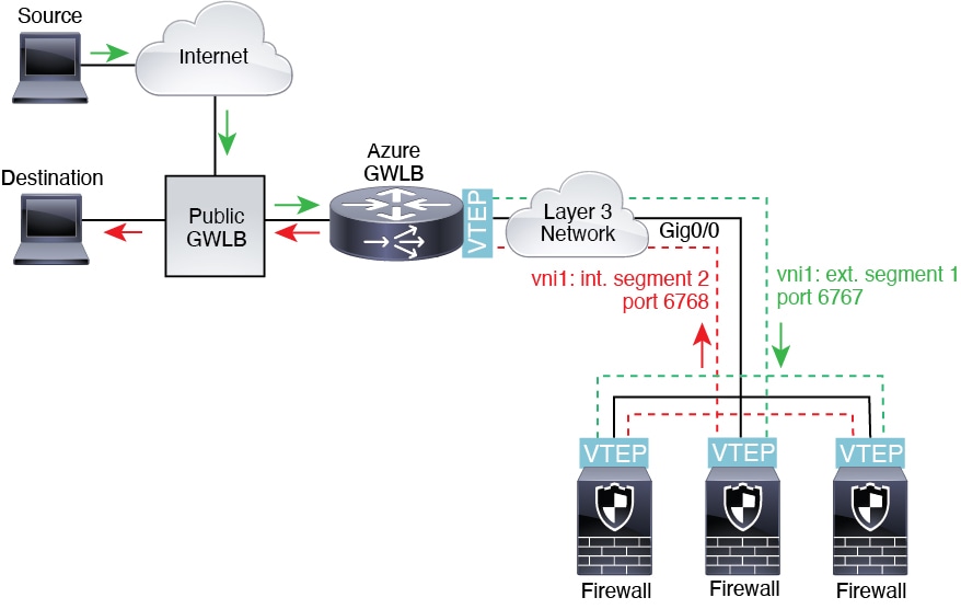 Azure 网关负载均衡器和配对代理