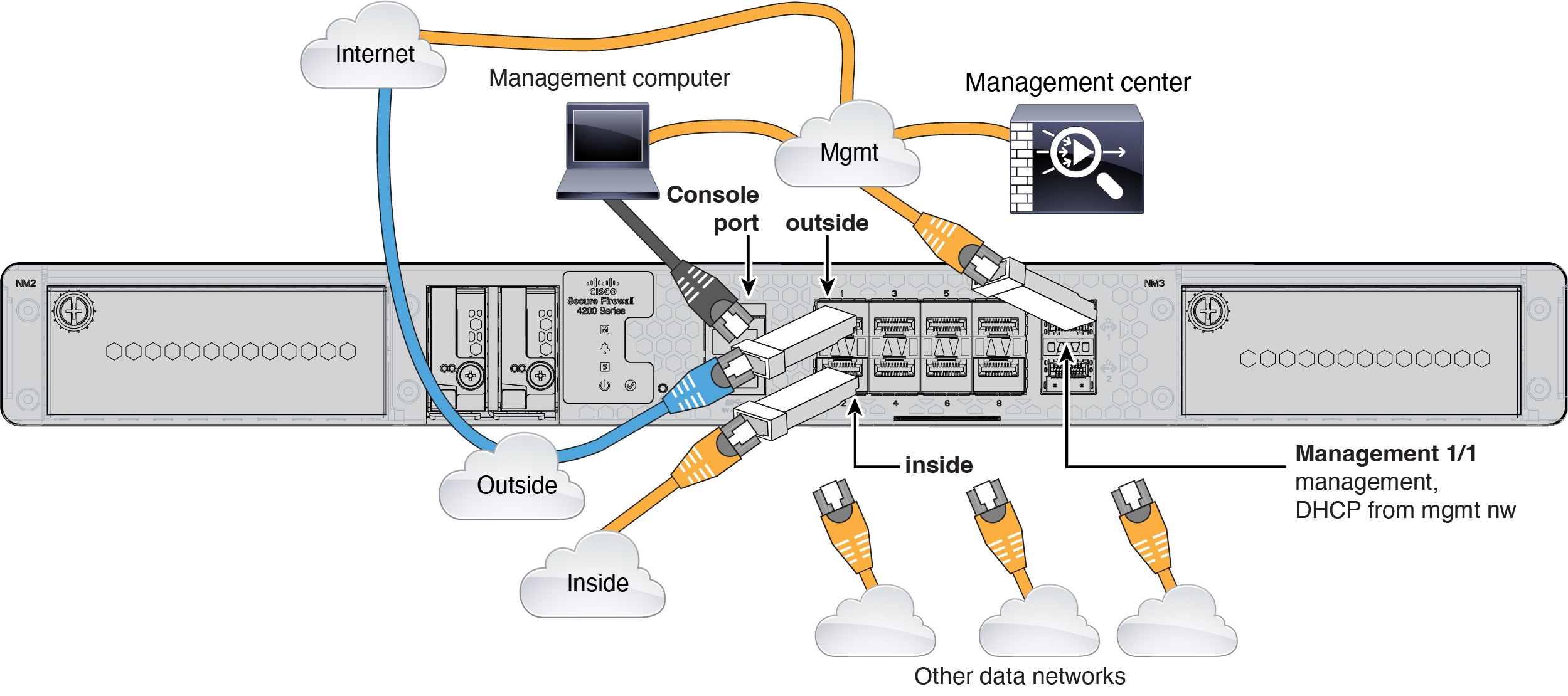 Cisco Secure Firewall 4200 スタートアップガイド - Management Center での Threat Defense  の展開 [Cisco Firepower NGFW] - Cisco