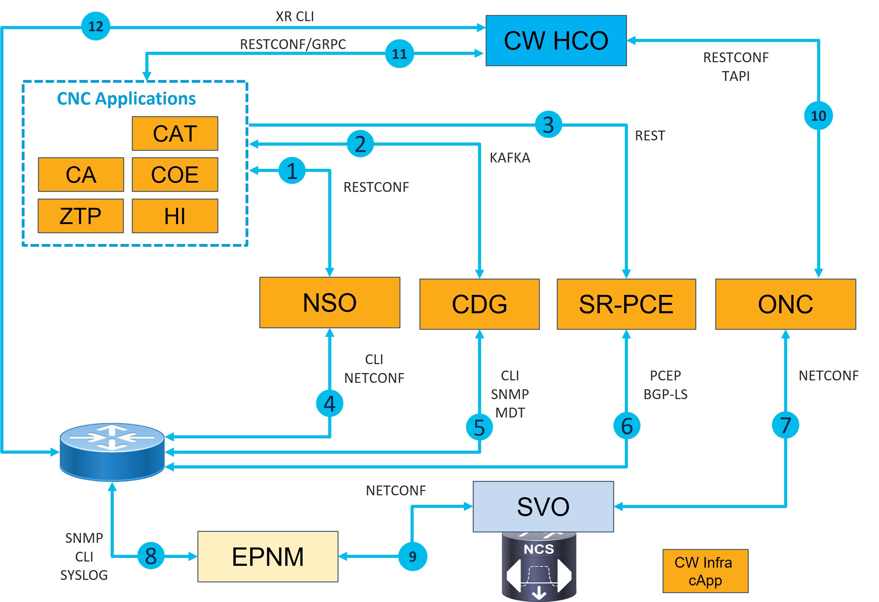 Routed Optical Networking Communication Flow