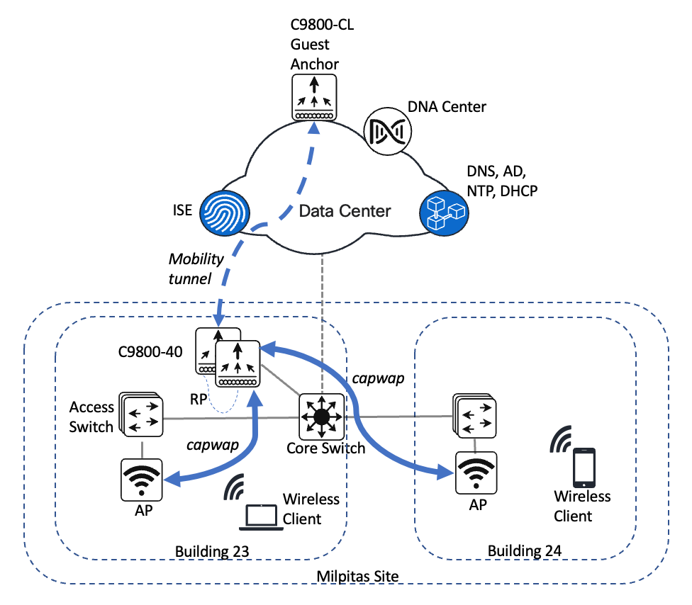 The high-level design for the campus wireless deployment depicts the guest anchor wireless controller and the enterprise wireless controller connected to the same switch.