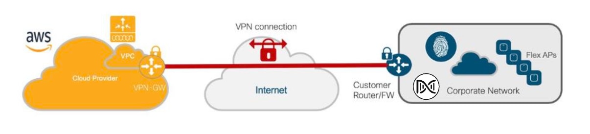 The high-level design for this wireless deployment depicts a Catalyst 9800-CL Wireless Controller hosted on AWS.