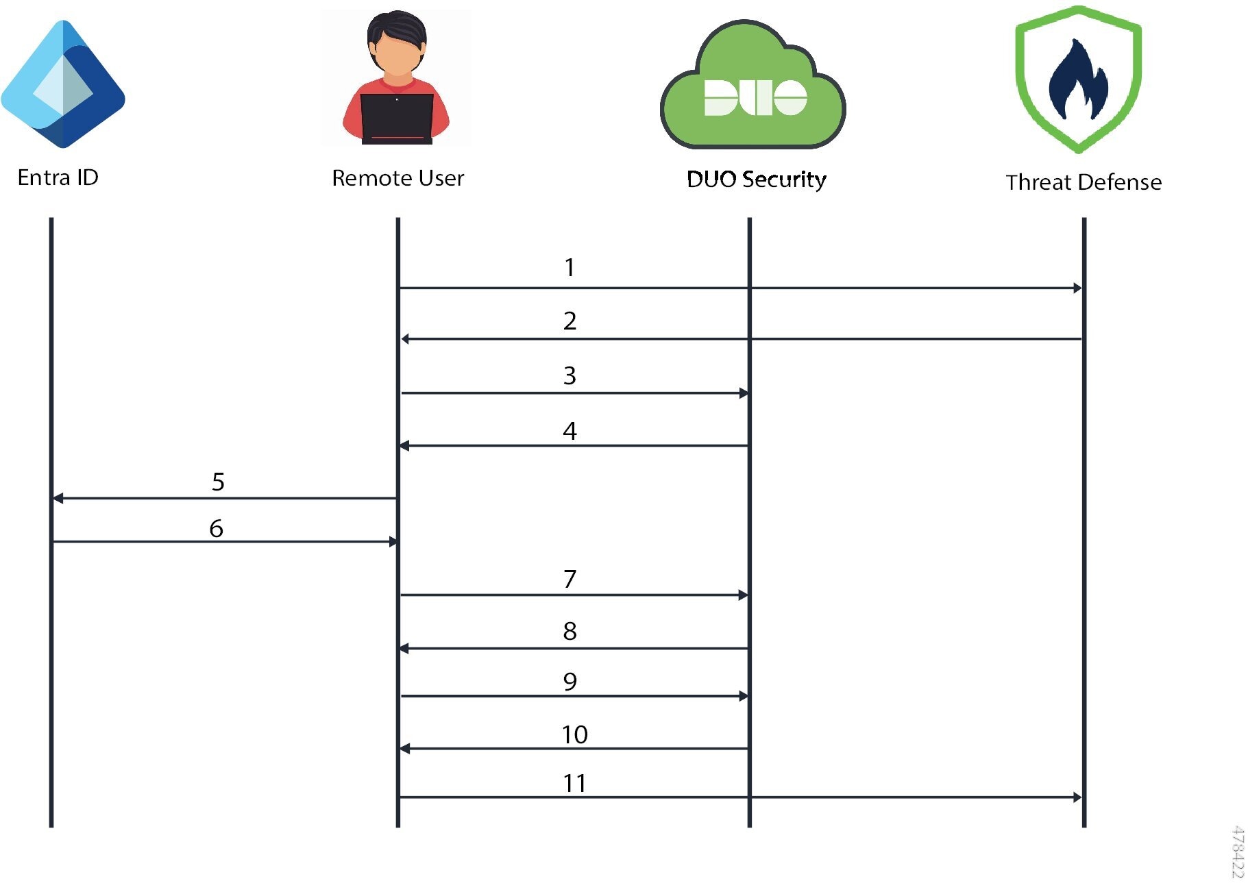 リモートユーザーによる Duo SSO を使ったリモートアクセス VPN へのアクセス認証時に発生するワークフローの図。