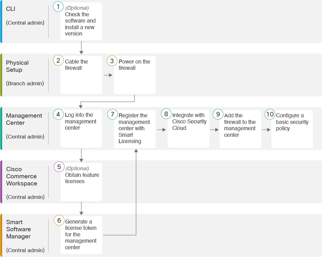 End-to-End Procedure: Zero-Touch Provisioning