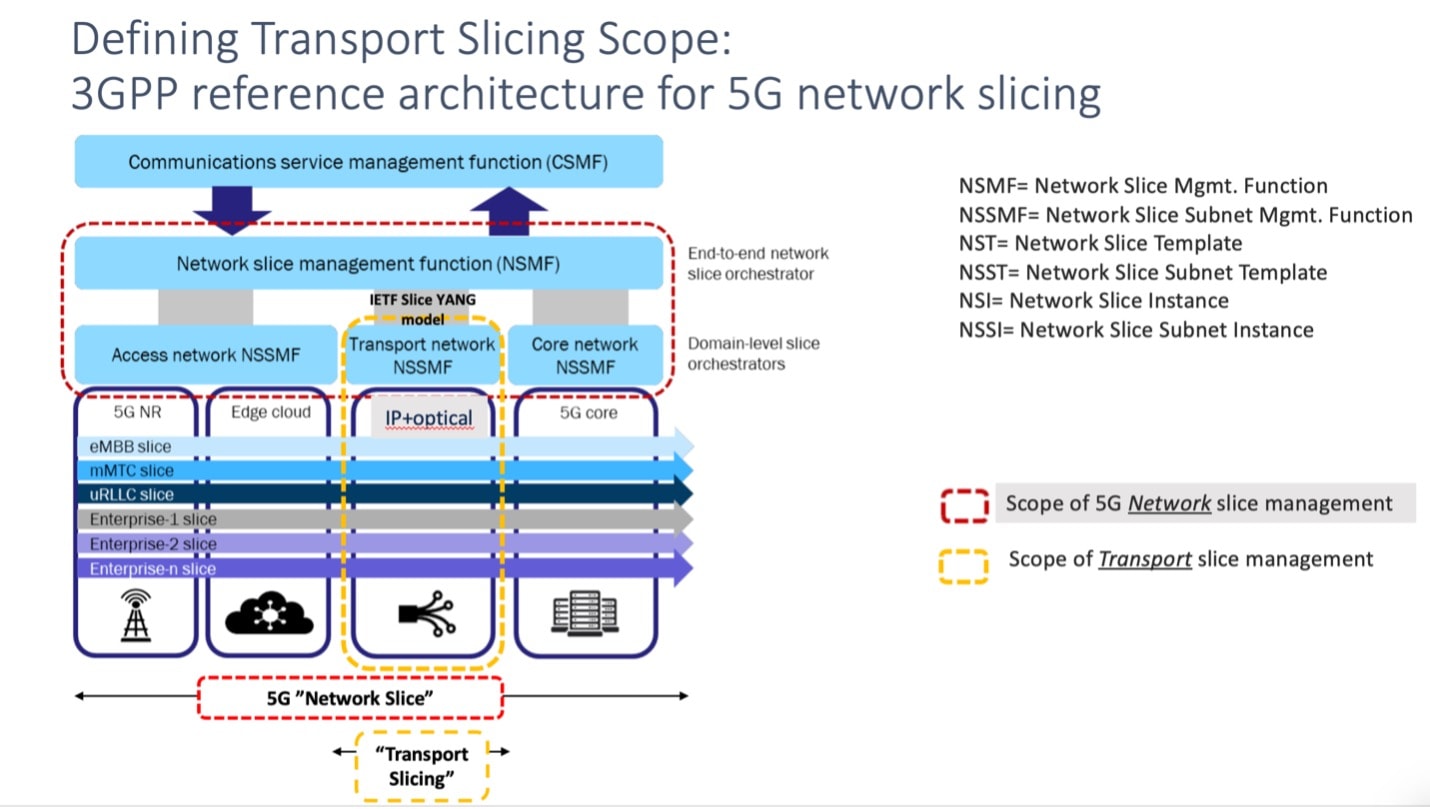 Defining Transport Slicing Scope