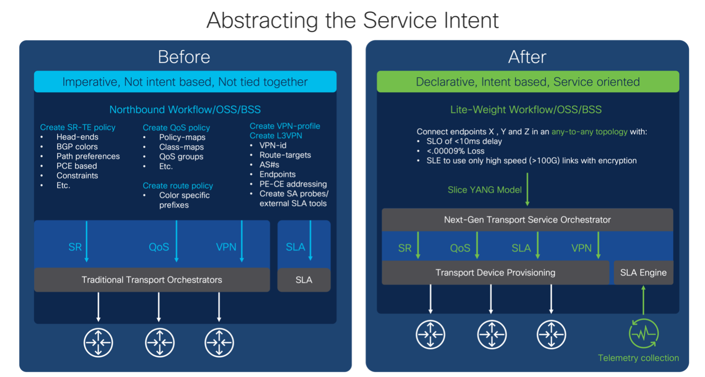 Abstracting Service Intents/Outcomes