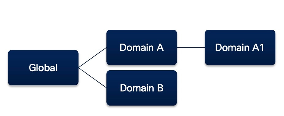 Device Templates and Domains