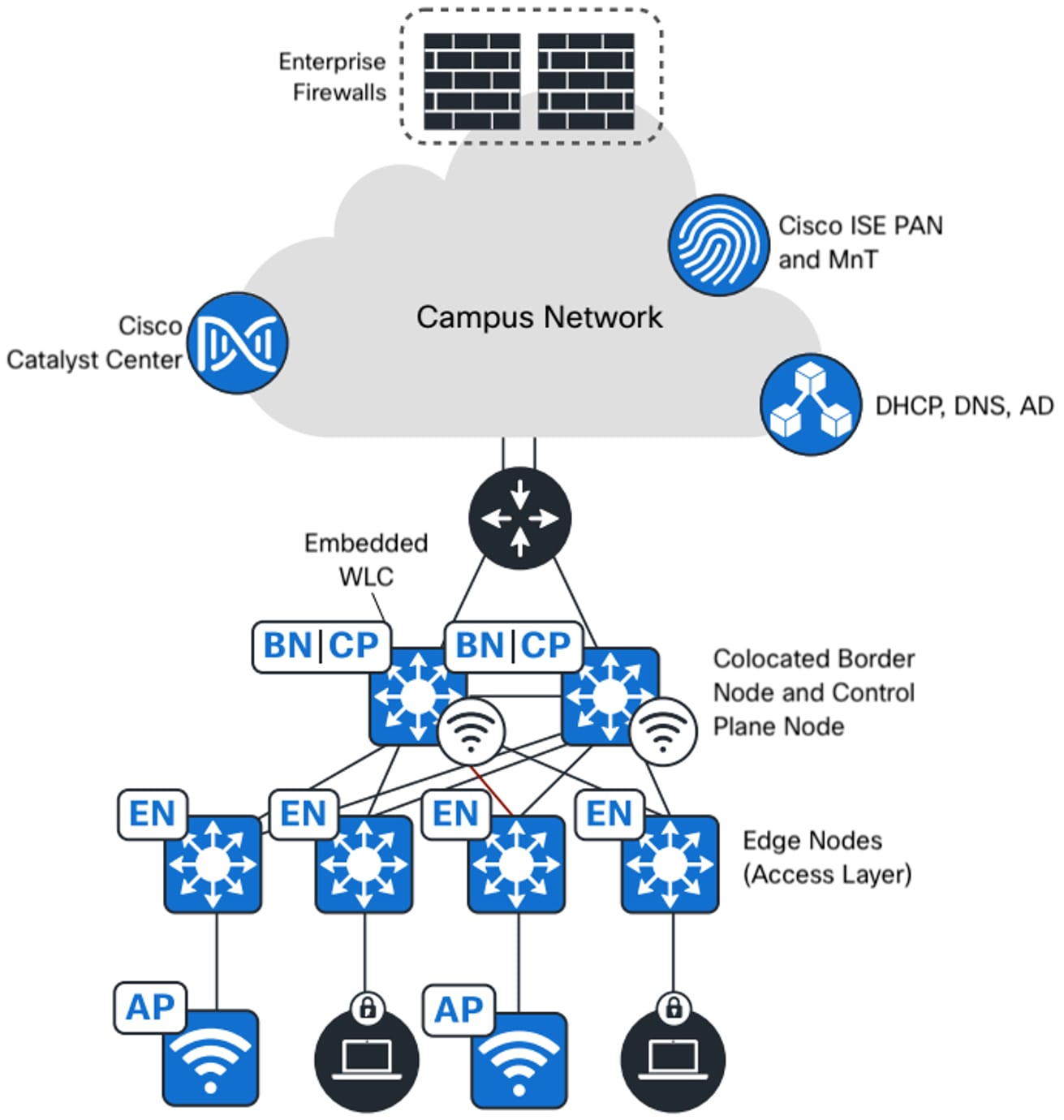 Small Site Deployment