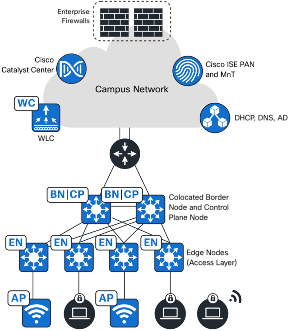 Medium Site Deployment