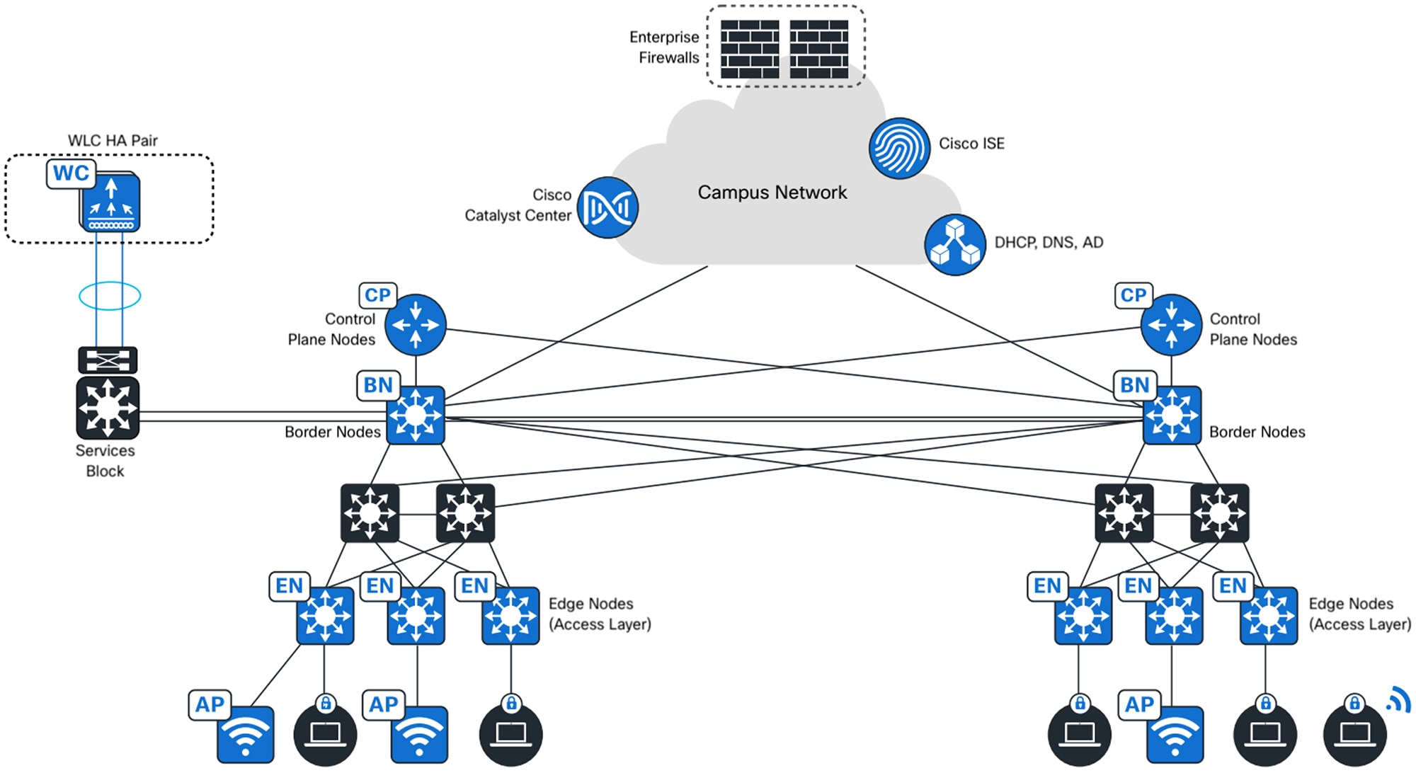 Large Site Deployment