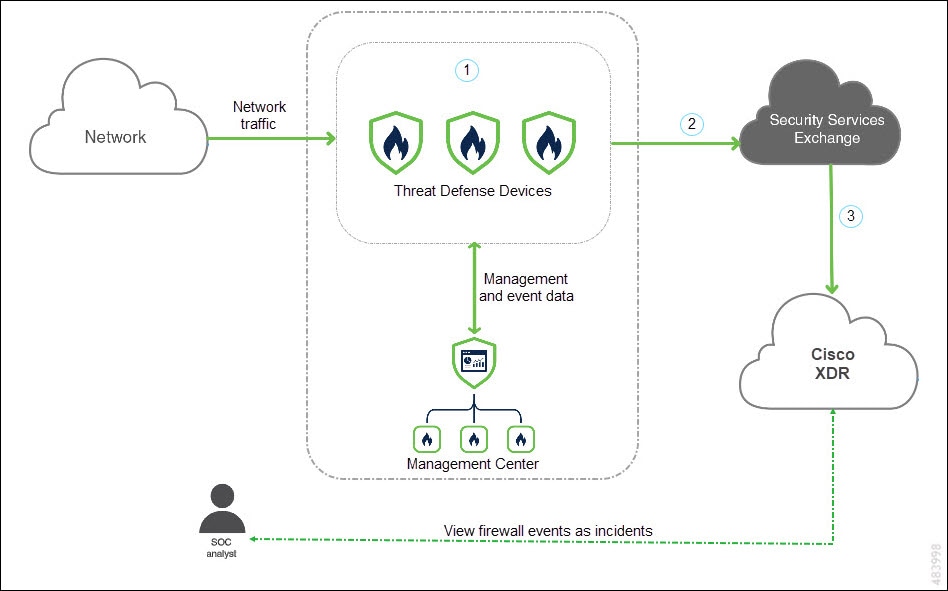 A diagram that shows how the Cisco XDR direct integration works.