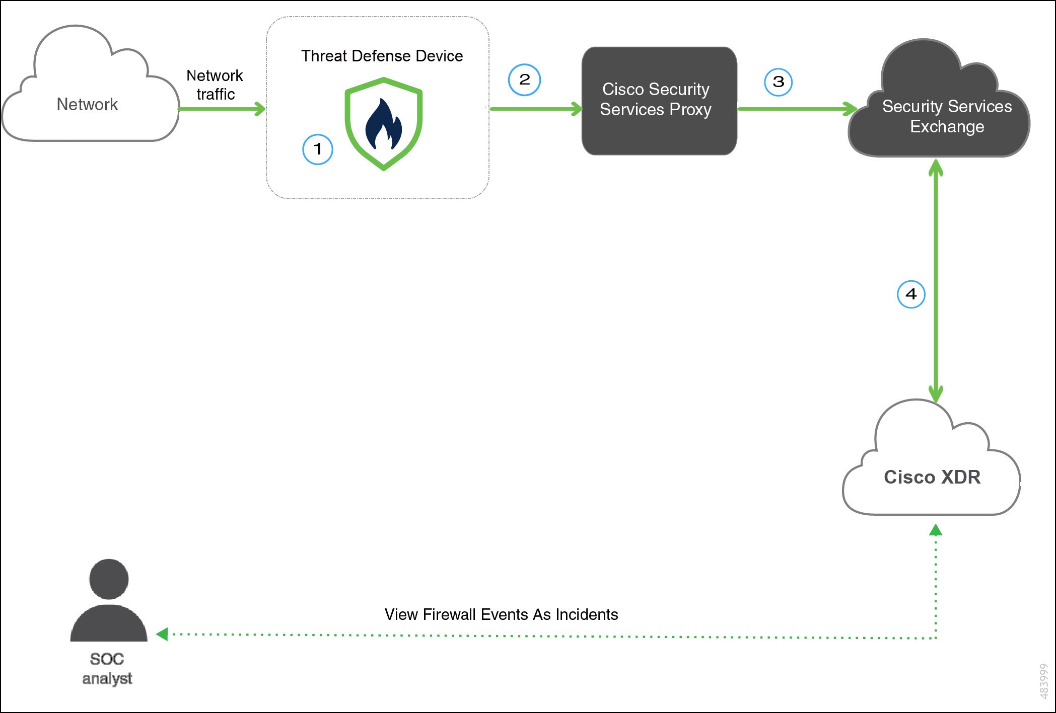 A diagram that shows how the Cisco XDR syslog integration works.