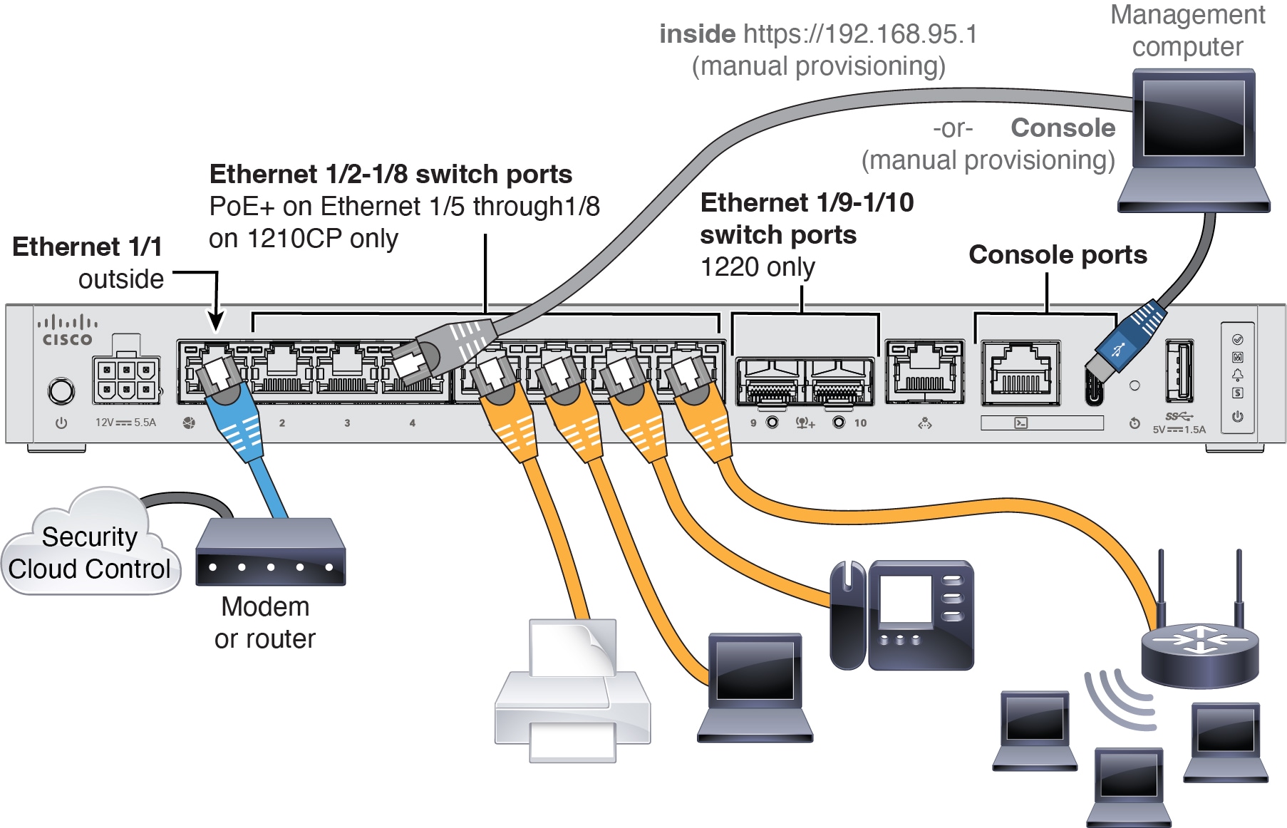 Cabling for Security Cloud Control