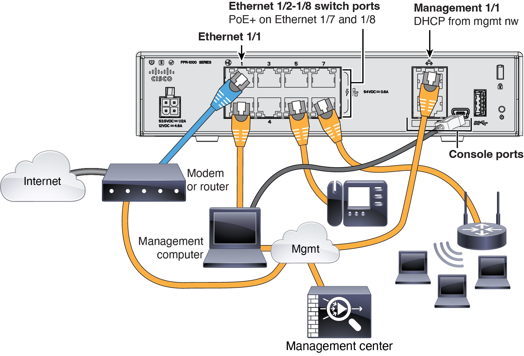 Cabling the Management Network