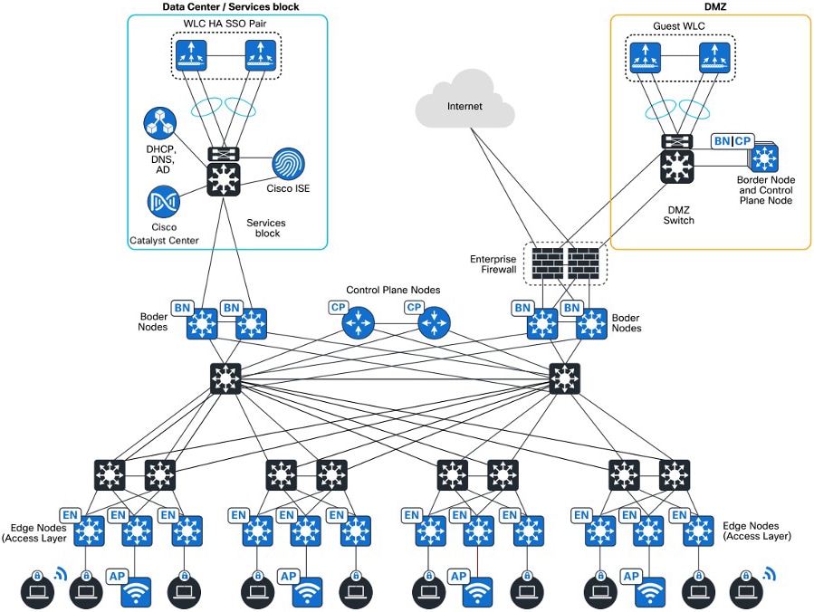 Extra Large Site Deployment