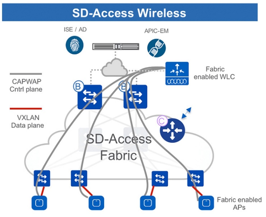 SDA Architecture