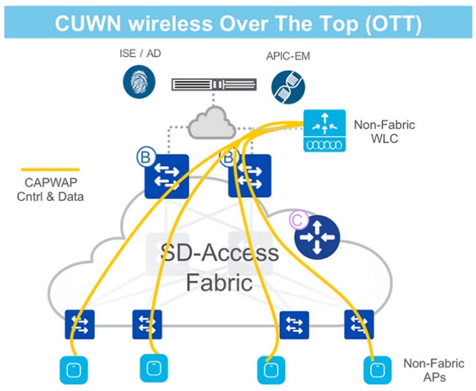 OTT Architecture