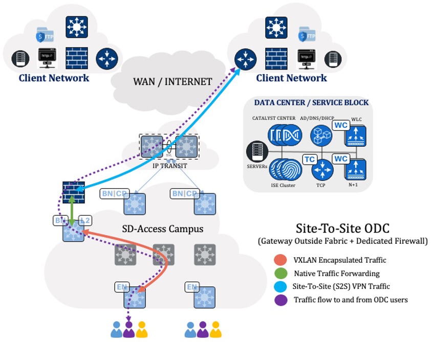 Site-to-Site ODC