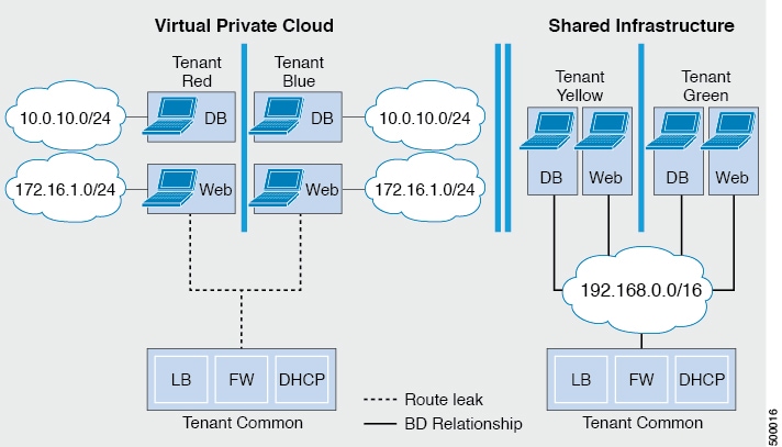 Cisco Aci リリース 4 0 2 仮想化ガイド Cisco Aci With Vmware Vrealize Cisco Application Policy Infrastructure Controller Apic Cisco