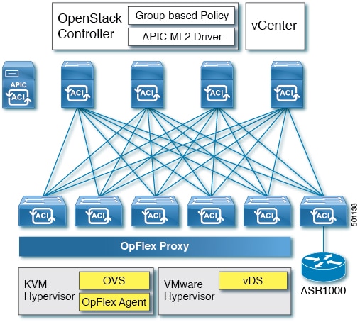 Cisco Aci Installation Guide For Openstack With Vmware Hypervisor 