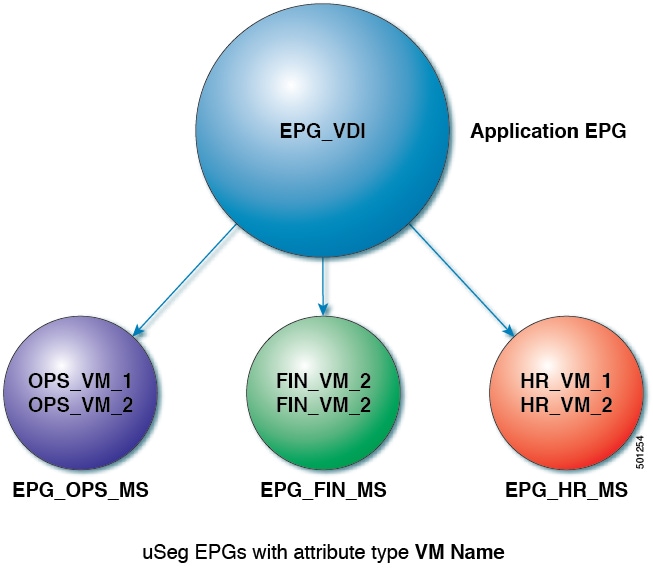 Diagram of microsegmentation in a single application EPG