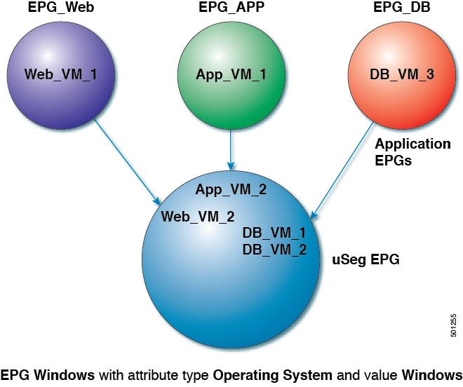 Diagram: Microsegmentation with Cisco ACI in Different Application EPGs