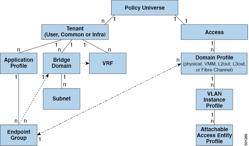 Cisco Application Centric Infrastructure Fundamentals, Release 6.1(x ...