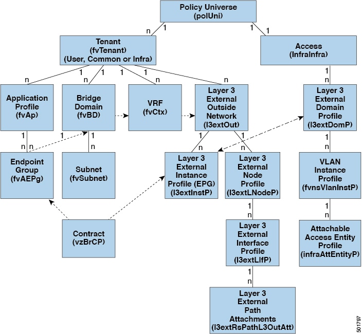 Policy Model for Layer 3 External Connections